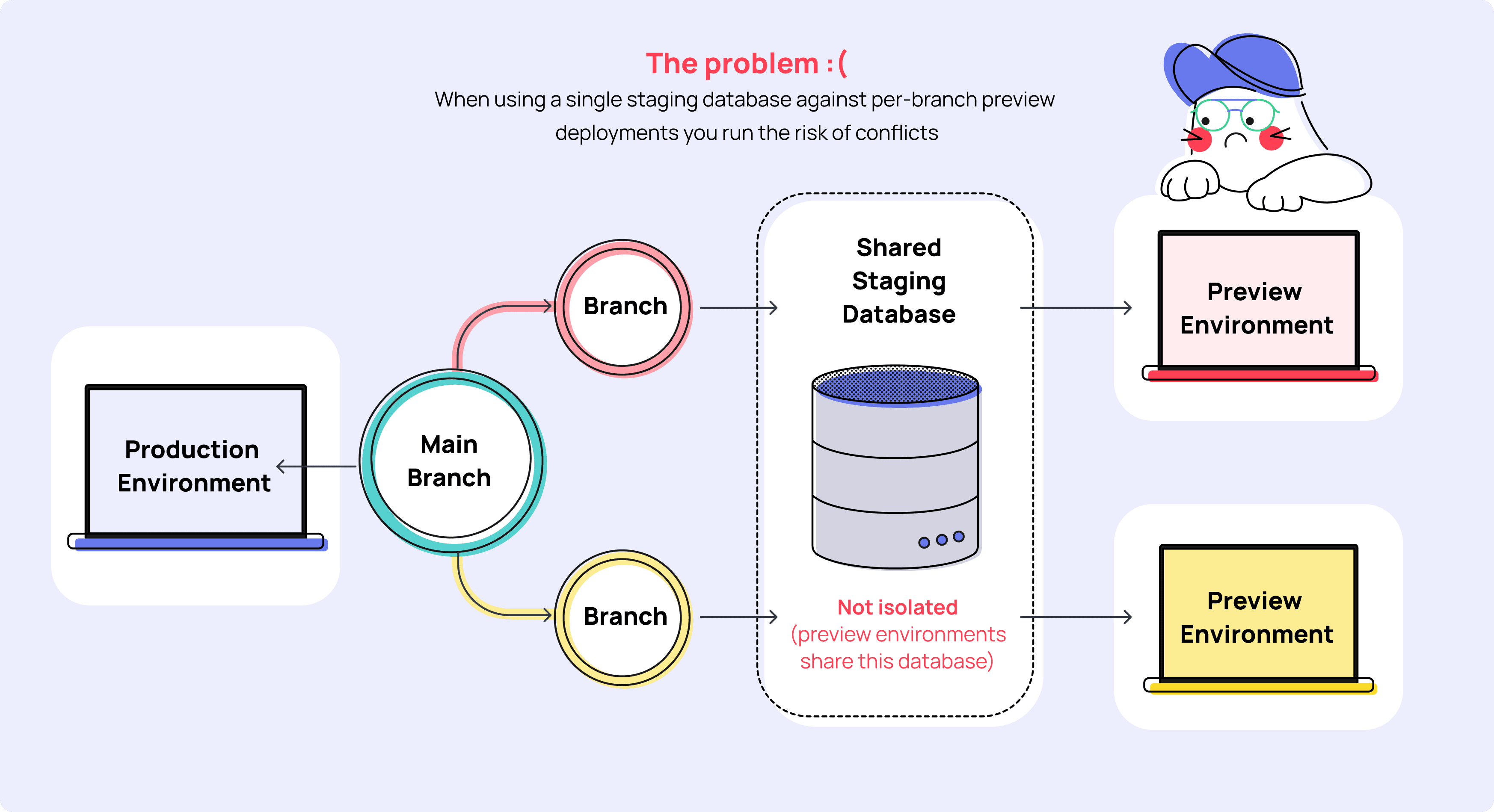 The problem with preview environments sharing a single staging database